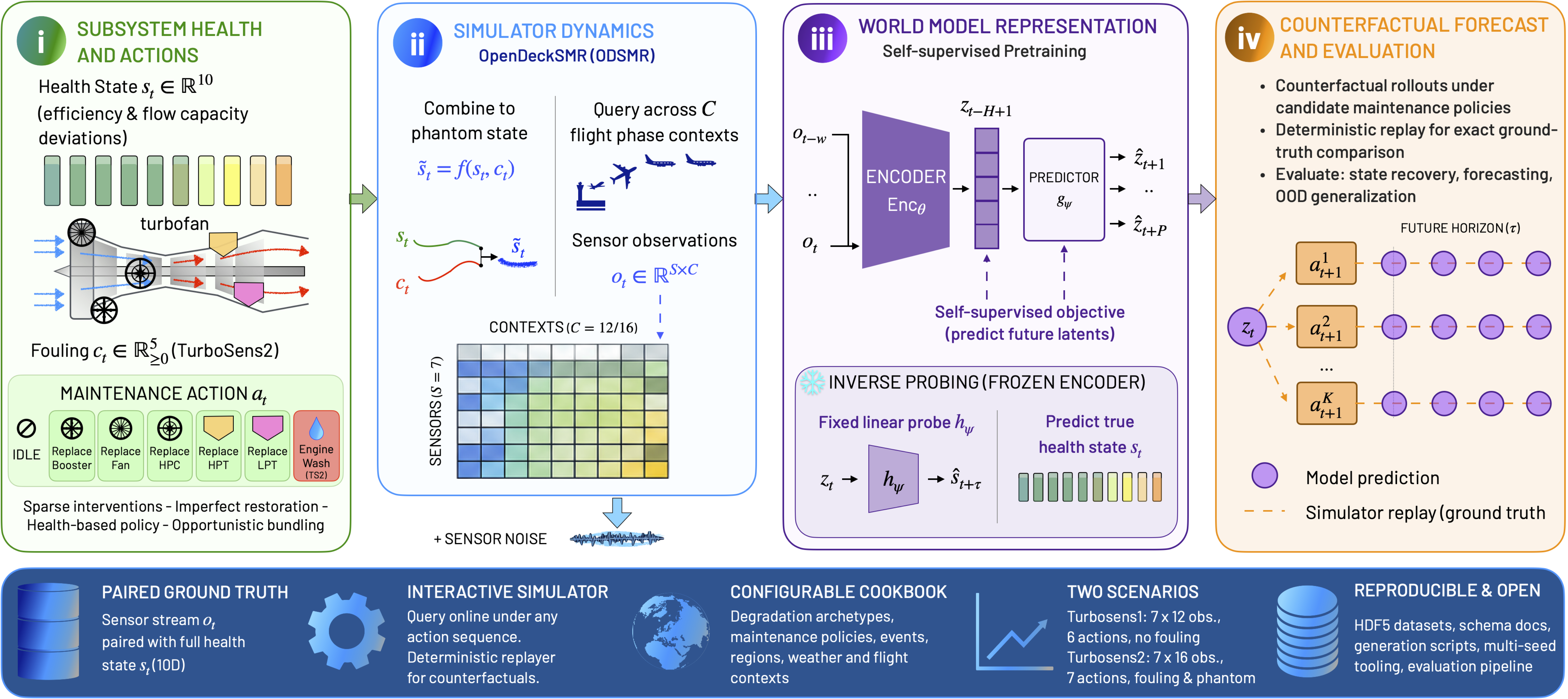 TurboSens pipeline: subsystem health and actions, simulator dynamics (OpenDeckSMR), world model representation with self-supervised pretraining and inverse probing, counterfactual forecast and evaluation